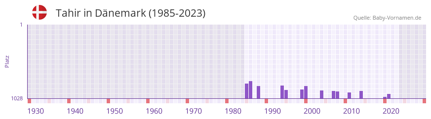 Tahir in der Vornamen-Hitliste von Dnemark (1985-2023)