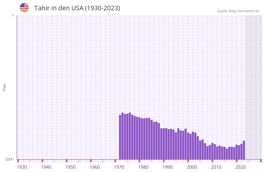 Tahir in der Vornamen-Hitliste von den USA (1930-2023)