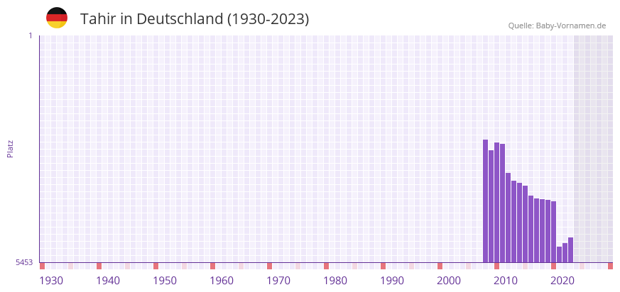 Tahir in der Vornamen-Hitliste von Deutschland (1930-2023)