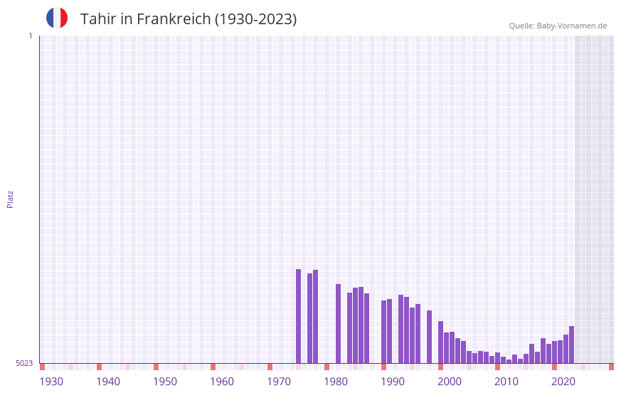 Tahir in der Vornamen-Hitliste von Frankreich (1930-2023)