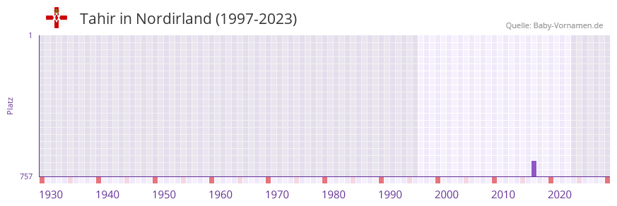 Tahir in der Vornamen-Hitliste von Nordirland (1997-2023)