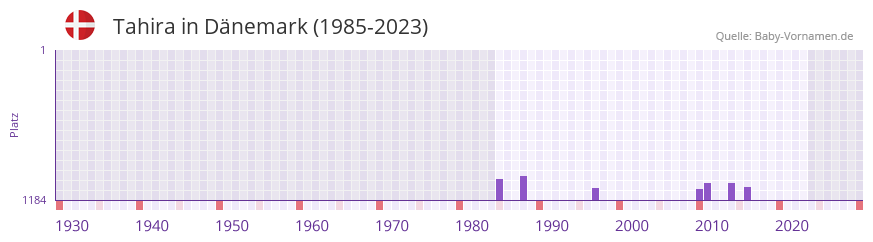 Tahira in der Vornamen-Hitliste von Dnemark (1985-2023)