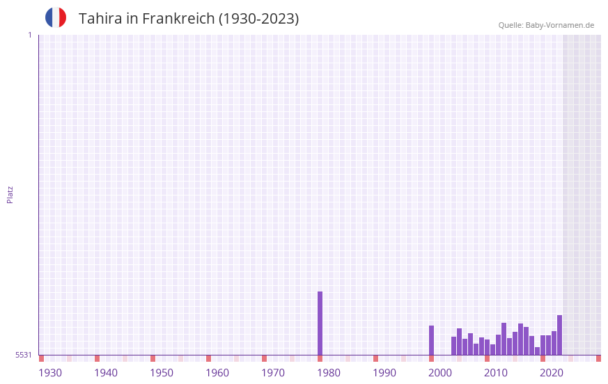 Tahira in der Vornamen-Hitliste von Frankreich (1930-2023)