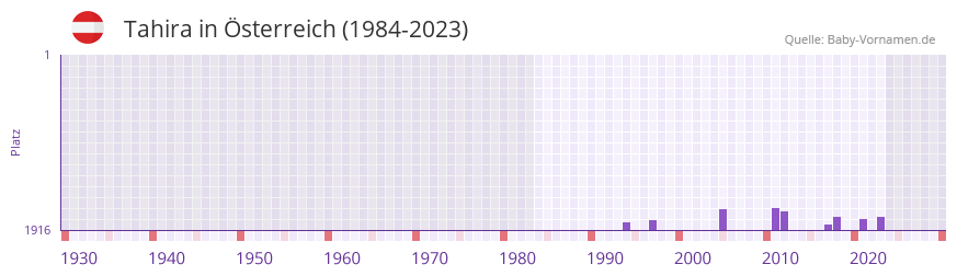 Tahira in der Vornamen-Hitliste von sterreich (1984-2023)