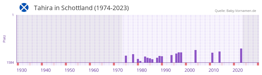 Tahira in der Vornamen-Hitliste von Schottland (1974-2023)