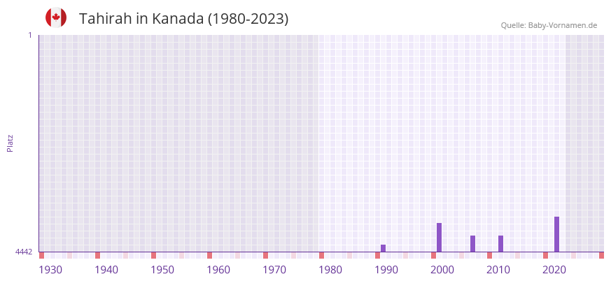 Tahirah in der Vornamen-Hitliste von Kanada (1980-2023)