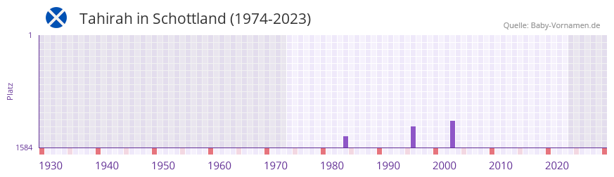 Tahirah in der Vornamen-Hitliste von Schottland (1974-2023)