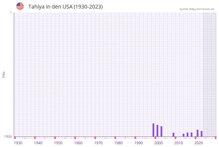 Tahiya in der Vornamen-Hitliste von den USA (1930-2023) Tahiya in der Vornamen-Hitliste von den USA (1930-2023)