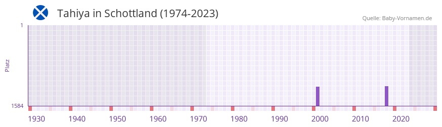 Tahiya in der Vornamen-Hitliste von Schottland (1974-2023) Tahiya in der Vornamen-Hitliste von Schottland (1974-2023)