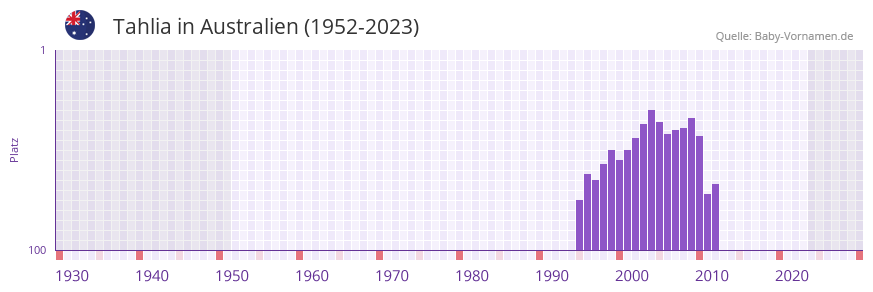 Tahlia in der Vornamen-Hitliste von Australien (1952-2023)