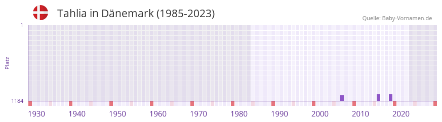 Tahlia in der Vornamen-Hitliste von Dnemark (1985-2023)