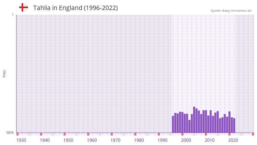 Tahlia in der Vornamen-Hitliste von England (1996-2022)