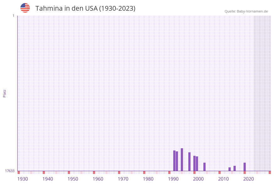 Tahmina in der Vornamen-Hitliste von den USA (1930-2023) Tahmina in der Vornamen-Hitliste von den USA (1930-2023)
