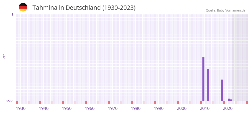Tahmina in der Vornamen-Hitliste von Deutschland (1930-2023) Tahmina in der Vornamen-Hitliste von Deutschland (1930-2023)