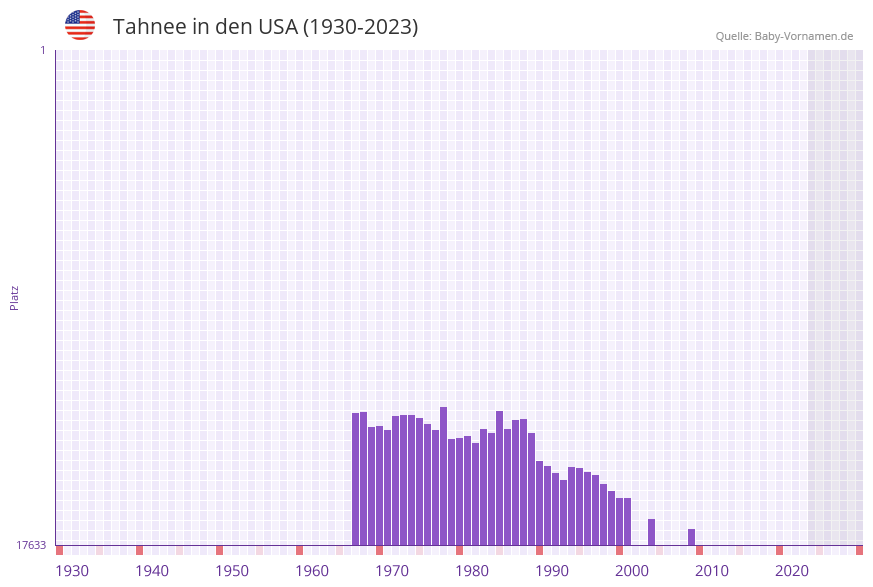Tahnee in der Vornamen-Hitliste von den USA (1930-2023)