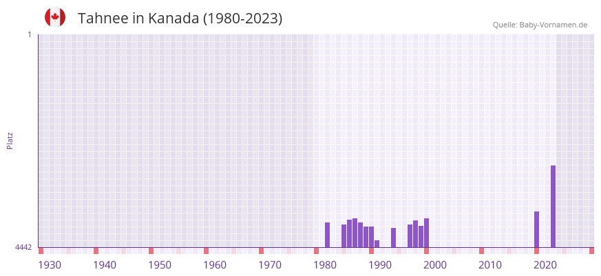 Tahnee in der Vornamen-Hitliste von Kanada (1980-2023)