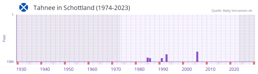 Tahnee in der Vornamen-Hitliste von Schottland (1974-2023)