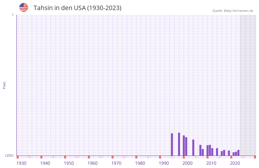 Tahsin in der Vornamen-Hitliste von den USA (1930-2023)