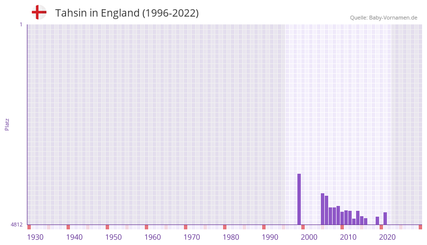 Tahsin in der Vornamen-Hitliste von England (1996-2022)