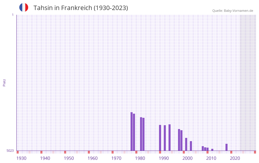 Tahsin in der Vornamen-Hitliste von Frankreich (1930-2023)