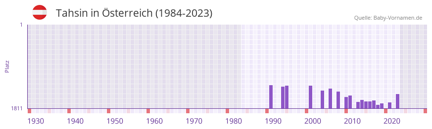 Tahsin in der Vornamen-Hitliste von sterreich (1984-2023)
