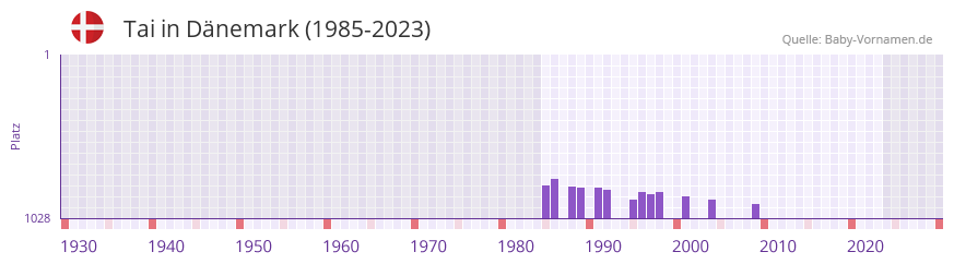 Tai in der Vornamen-Hitliste von Dnemark (1985-2023)