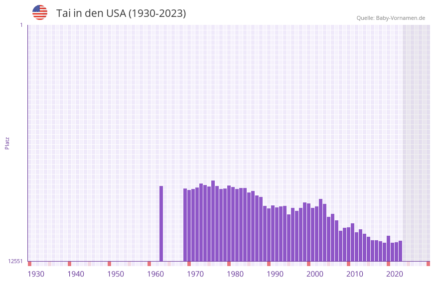 Tai in der Vornamen-Hitliste von den USA (1930-2023)