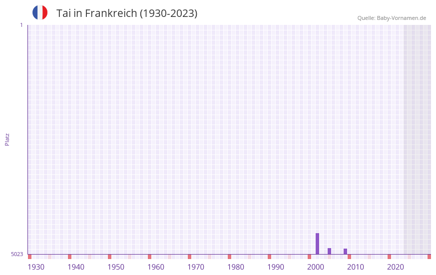 Tai in der Vornamen-Hitliste von Frankreich (1930-2023)