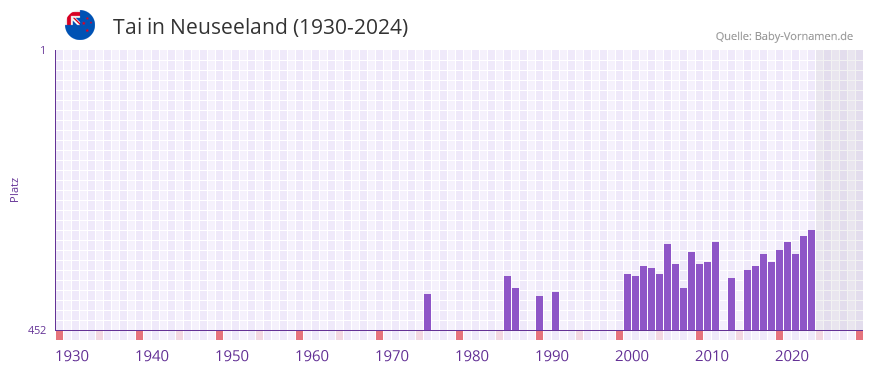 Tai in der Vornamen-Hitliste von Neuseeland (1930-2024)