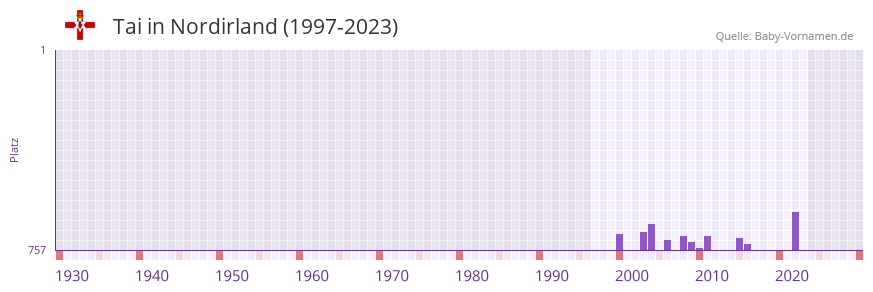 Tai in der Vornamen-Hitliste von Nordirland (1997-2023)