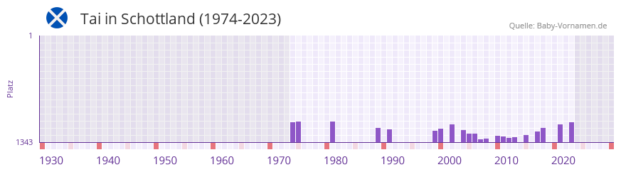 Tai in der Vornamen-Hitliste von Schottland (1974-2023)