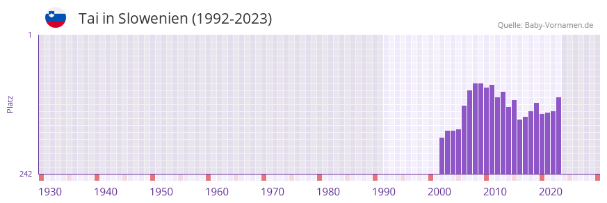 Tai in der Vornamen-Hitliste von Slowenien (1992-2023)