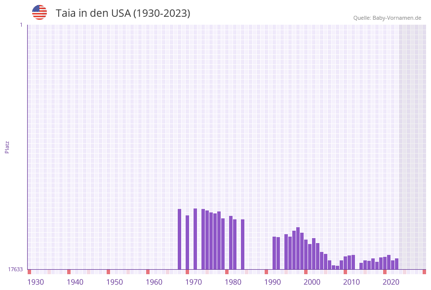Taia in der Vornamen-Hitliste von den USA (1930-2023)