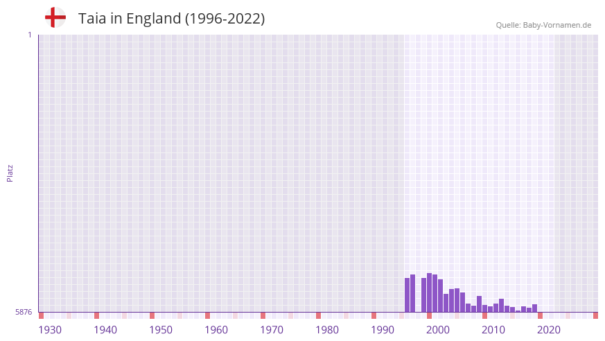 Taia in der Vornamen-Hitliste von England (1996-2022)