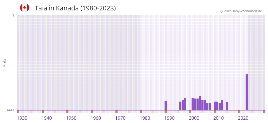 Taia in der Vornamen-Hitliste von Kanada (1980-2023)