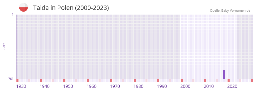 Taida in der Vornamen-Hitliste von Polen (2000-2023)