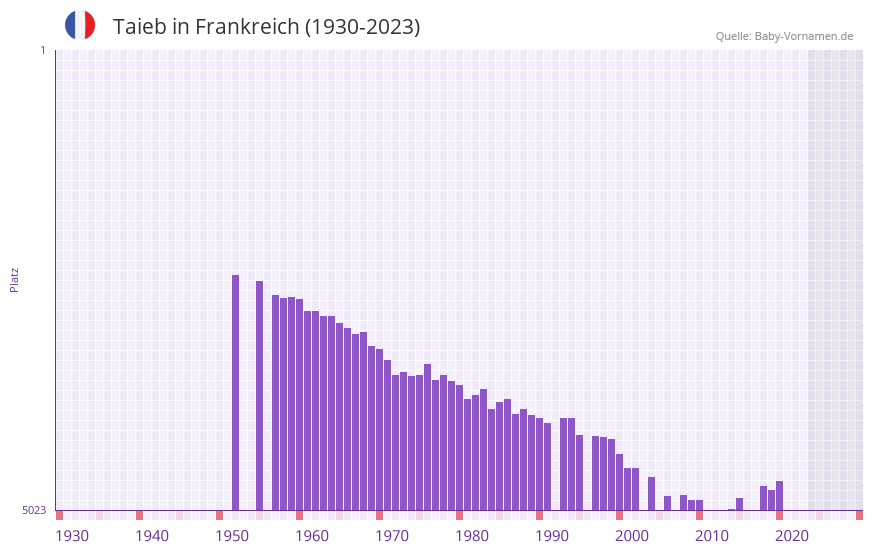 Taieb in der Vornamen-Hitliste von Frankreich (1930-2023) Taieb in der Vornamen-Hitliste von Frankreich (1930-2023)