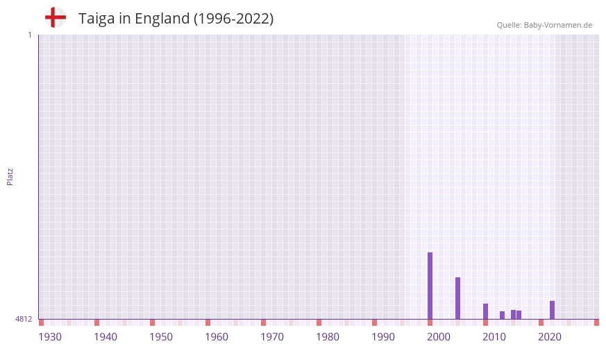 Taiga in der Vornamen-Hitliste von England (1996-2022)