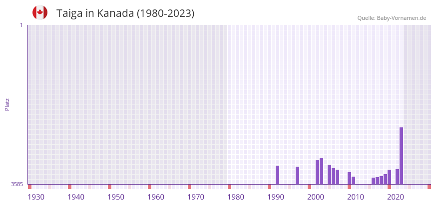 Taiga in der Vornamen-Hitliste von Kanada (1980-2023)