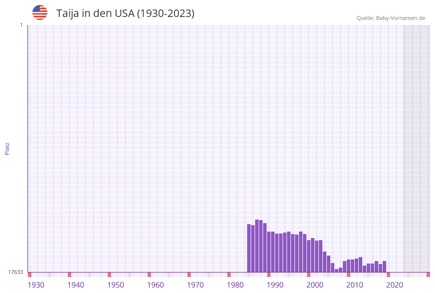 Taija in der Vornamen-Hitliste von den USA (1930-2023)