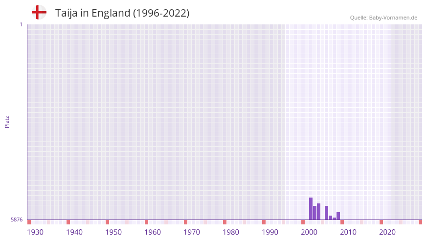 Taija in der Vornamen-Hitliste von England (1996-2022)