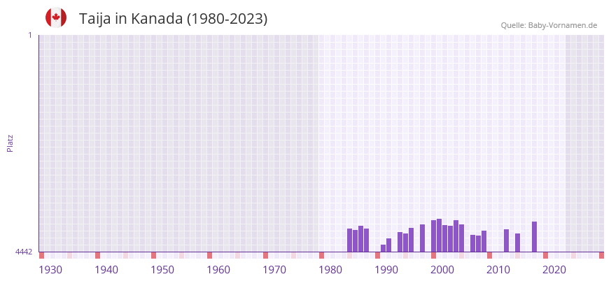 Taija in der Vornamen-Hitliste von Kanada (1980-2023)