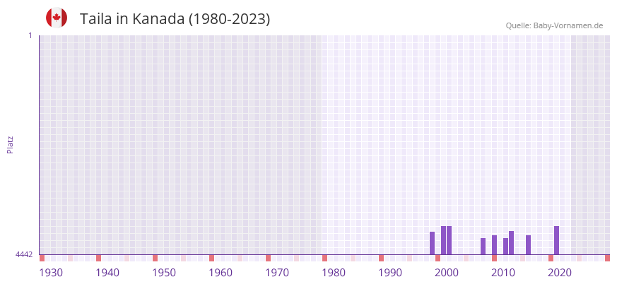 Taila in der Vornamen-Hitliste von Kanada (1980-2023)
