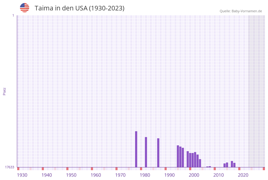Taima in der Vornamen-Hitliste von den USA (1930-2023)