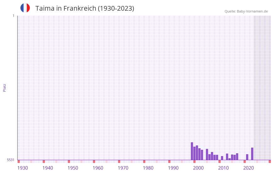 Taima in der Vornamen-Hitliste von Frankreich (1930-2023)