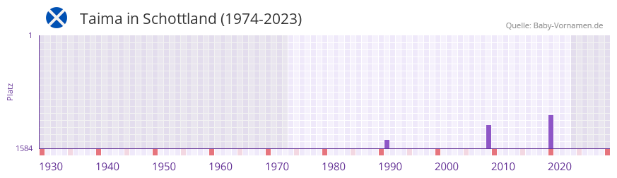 Taima in der Vornamen-Hitliste von Schottland (1974-2023)