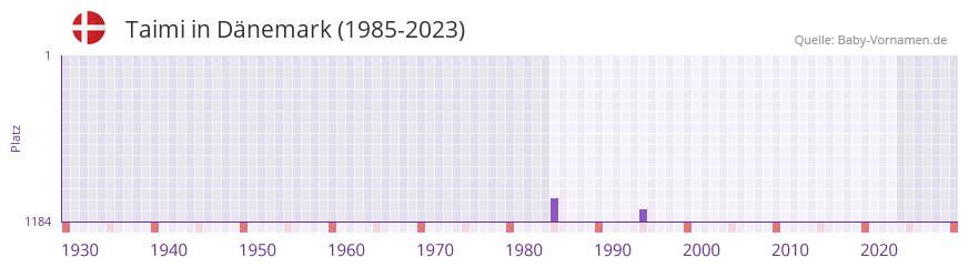 Taimi in der Vornamen-Hitliste von Dnemark (1985-2023)