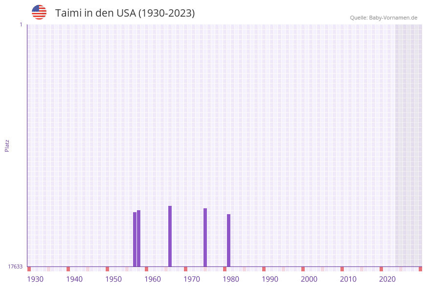 Taimi in der Vornamen-Hitliste von den USA (1930-2023)