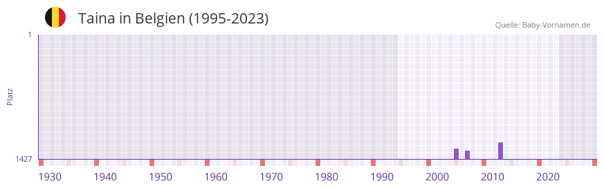 Taina in der Vornamen-Hitliste von Belgien (1995-2023)