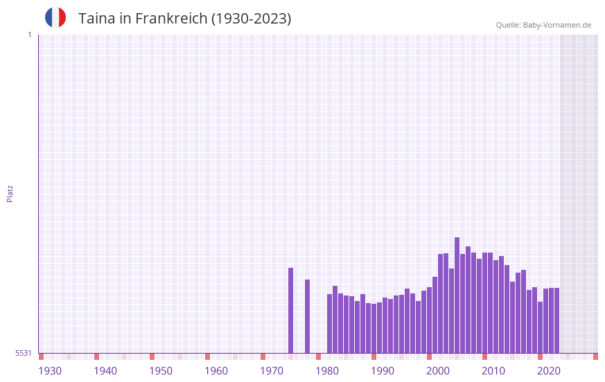 Taina in der Vornamen-Hitliste von Frankreich (1930-2023)